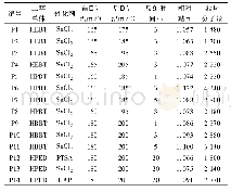 《表1 不同条件下合成的聚酯酰胺黏度和黏均分子量》