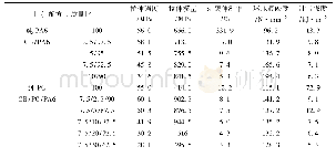 表1 纯PA6、纯PC、CB/PA6和CB/PC/PA6的力学性能