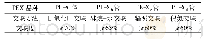 《表1 不同交联PE管材的标准要求》