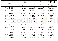 表2 不同应变率下各组砂浆的性能参数