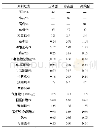 《表1 玉米、小麦和高粱型日粮组成及营养水平》