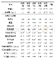 《表3 可消化纤维替代蛋白质对肉兔养分表观消化率的影响》