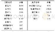 《表1 日粮组成与营养成分 (干物质基础)》