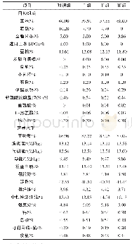 《表2 生长育肥猪试验日粮配方及营养水平》