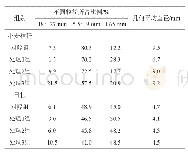 《表3 各组日粮及青贮小麦秸秆不同粒径大小所占比例》