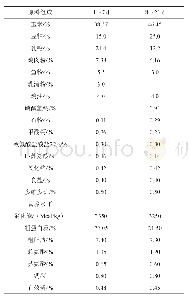 《表3 日粮组成及营养水平 (试验2)》