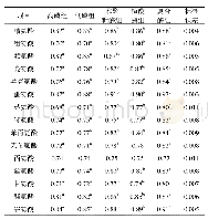 《表4 木聚糖酶和植酸酶对肉鸡回肠氨基酸表观消化系数的影响》