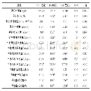 《表2 饲粮NDF/NFC对泌乳高峰期奶牛瘤胃甲烷排放量的影响》