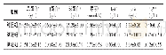 《表4 饲料中添加脱脂黄粉虫对保育猪血清生化指标的影响》