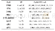 《表1 不同抗生素的配制浓度》