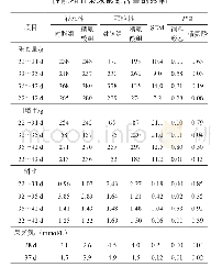 表3 液体饲料或颗粒饲料添加精氨酸对仔猪生长性能和血浆尿素氮含量的影响