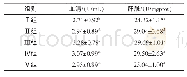《表2 不同色氨酸水平对12～17周龄金定蛋鸭血清及肝脏中CAT活性的影响》