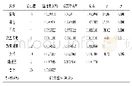 《表7 回归方程的方差分析》