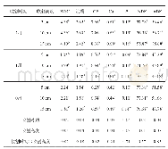 《表1 收割时期和收割高度对小麦秸秆营养成分的影响》