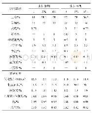 《表1 肉鸡生长前期和后期日粮原料组成及营养水平》