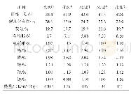 表3各组日粮营养成分：微生物絮体替代鱼粉和大豆浓缩蛋白对基围虾生长性能的影响