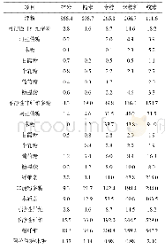 《表2 碎米、糙米、米糠、米糠粕和统糠碳水化合物组成及含量g/kg》