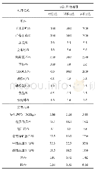 《表1 各处理日粮饲料原料组成与营养水平（干物质基础）》