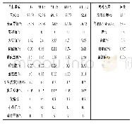 《表1 试验日粮组成及营养水平》