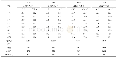 《表3 日粮因子对各时期蛋壳比例的影响》