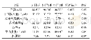 《表3 发芽大麦对鹌鹑产蛋性能的影响》