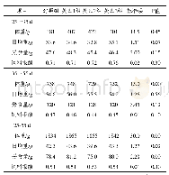 表2 精氨酸和谷氨酰胺对肉兔生长性能的影响（试验1)