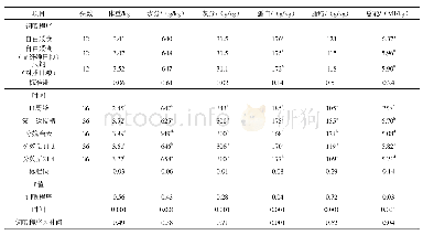 《表5 饲喂程序和时间对家兔体重和体成分的影响》