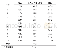 《表3 2019年1～6月饲料总产量前10省生产情况》