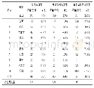 《表4 2019年1～6月饲料添加剂前10省生产情况》