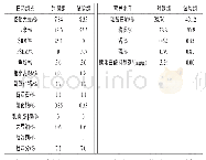 《表1 日粮组成和营养水平》