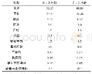 《表1 基础日粮组成：枯草芽孢杆菌对肉鸡生产性能、屠宰性能、免疫性能和肌肉风味的影响》