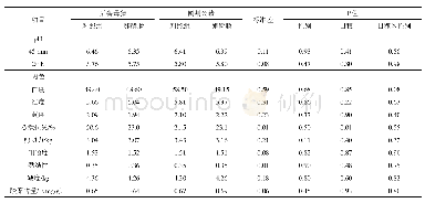 表4 性别和卵磷脂对育肥猪最长肌肉质的影响