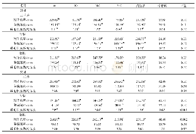 表5 壳寡糖对断奶仔猪肠道形态的影响