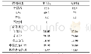 《表1 生长和育肥期日粮组成及营养成分》