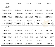 《表3 饲粮中添加马齿苋粉对肉鸡抗氧化能力的影响》