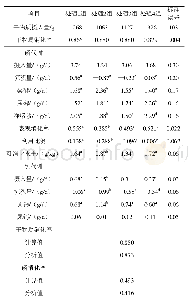 《表3 试验日粮对养分表观消化率及钙磷代谢的影响》