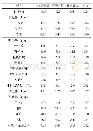 《表3 不同日粮对泌乳期山羊体重、采食量和养分表观消化率的影响》