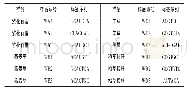 《表1 样品Barcode序列》