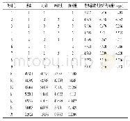 《表9 产朊假丝酵母、白地霉混合发酵生长条件正交试验结果》