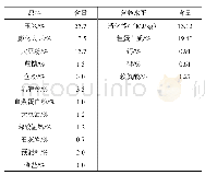 《表1 饲粮配方和营养水平》