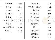 《表1 基础日粮原料组成及营养水平》