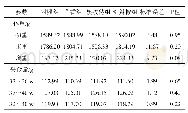 《表3 3种植物源添加剂对蛋鸡生长性能的影响》