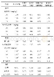 《表5 锌源和锌水平对肉鸡肝脏抗氧化性能的影响》