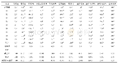 《表4 不同碳源不同生物絮体系统对罗非鱼生长性能的影响》