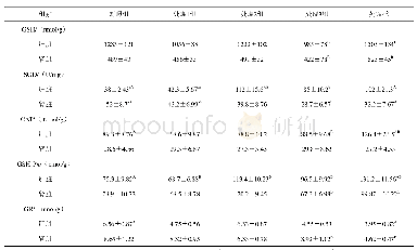 《表3 硒对鲤鱼肝脏和肾脏抗氧化的影响》