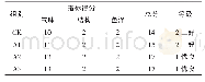 《表1 天然牧草添加甲酸后的感官评定得分》