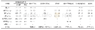 《表1 锡林郭勒地区生鲜马乳理化指标检测结果》