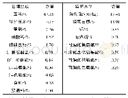 《表1 基础饲粮组成及营养水平》