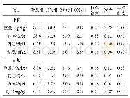 《表5 不同水平羽扇豆日粮对蛋鸡小肠和盲肠参数的影响》