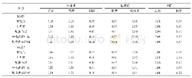 《表7 试验日粮对马肠道养分表观消化率的影响》